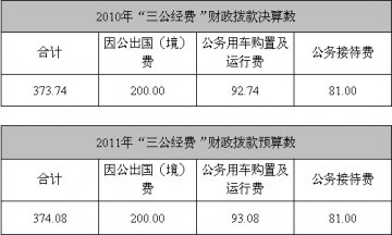 中医药局公布“三公经费”财政拨款情况