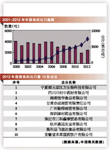 当归出口价创新高
