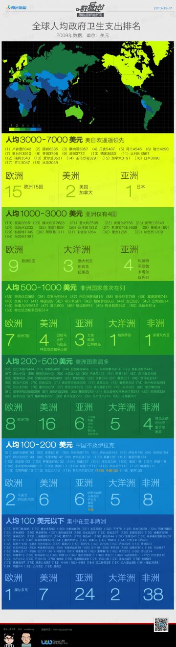 信息图：全球人均政府卫生支出排行