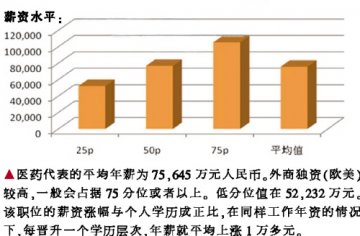 职位薪酬大咖看过来