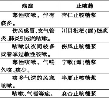 小儿止咳糖浆选哪种？