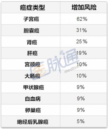 新知：肥胖增加10种癌症患病风险