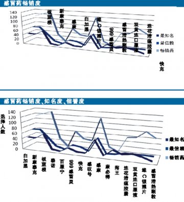 2014年沈阳口服感冒药市场调研