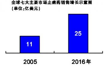 止痛药市场：新需求推动新增长