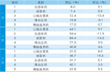 沈阳药店一季度品类趋势分析