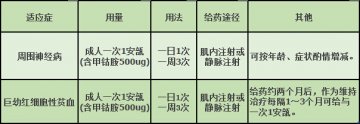 甲钴胺怎么用，你知道吗？