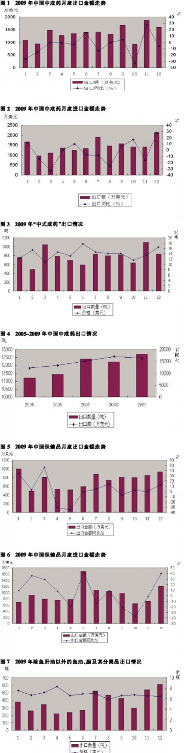 中成药出口微降，保健品平稳蓄勢——2009年中成药、保健品进出口分析