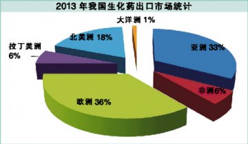生化药出口负转正