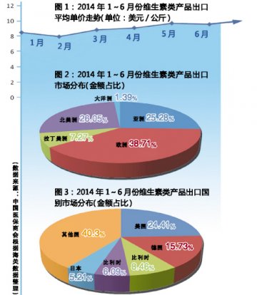 上半年维生素出口量价呈两位数增长