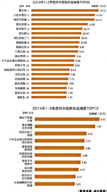 医院销售“优等生” 国内仿制进度