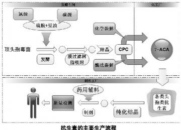 “地沟油制药”：标准和规范应先行
