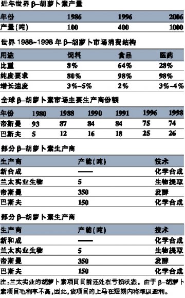 β-胡萝卜素：比的是工艺