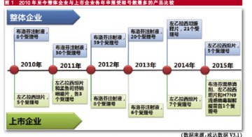 上市公司儿科药批文：谁是强者？