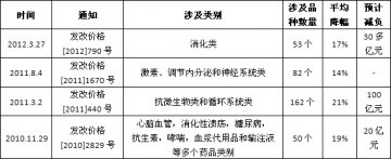 消化类药品价格调整方案解读