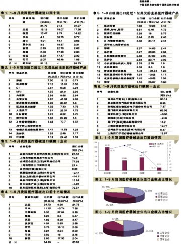 顺差继续缩小 增长率保持10%