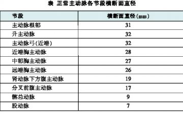 主动脉病变：药物治标，手术治本