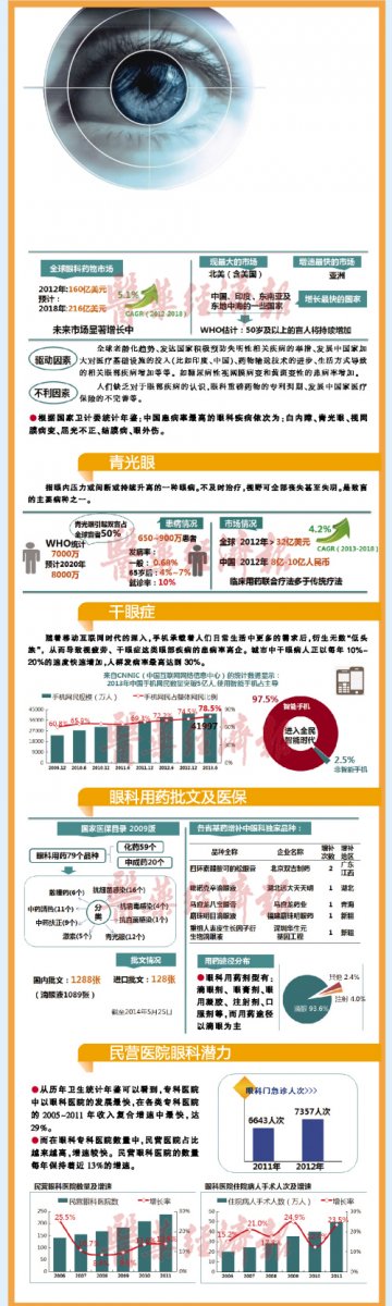 眼科药：小品类大市场