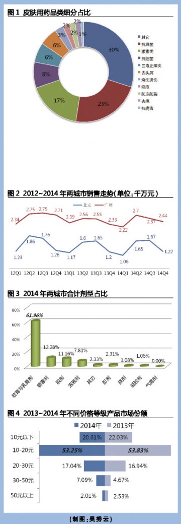 抗真菌外用化药领衔销售旺季