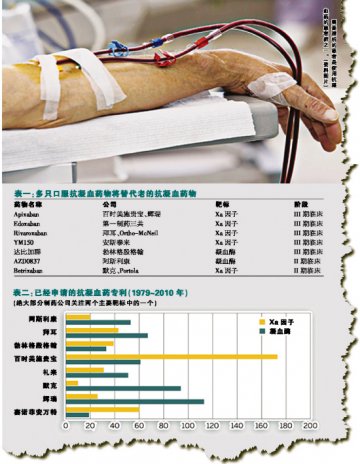 抗凝血药：一场新旧交替的变革