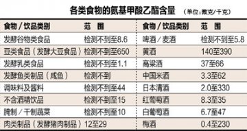 专家称黄酒氨基甲酸乙酯远低于国外酒类标准