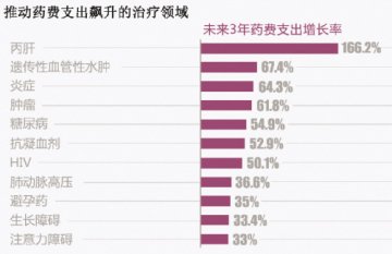 药费攀升 “罪魁祸首”不止丙肝药