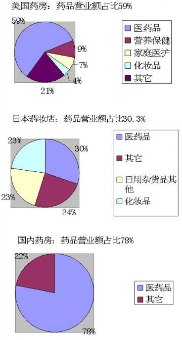 抢滩8万亿大健康市场 药店需要练就的5大招