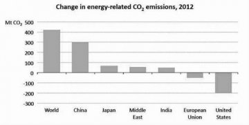 国际能源署呼吁加紧控制碳排放