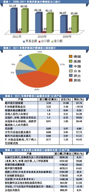 设备主导 价格关键——俄罗斯医疗器械进口市场分析