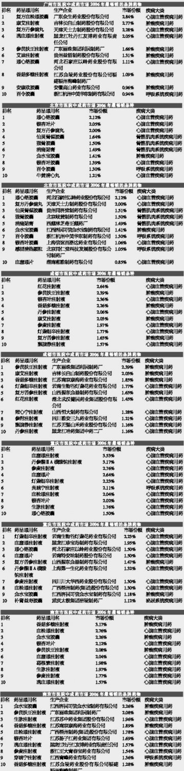心脑血管类和肿瘤药表现抢眼——穗、京、蓉、渝、宁五城市2006年中成药最畅销品种和品牌药点评