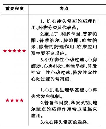 “抗心律失常药”考点解析