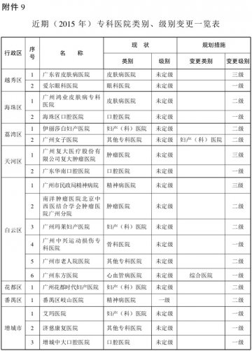 广州市人民政府办公厅关于印发广州市医疗卫生设施布局规划的通知