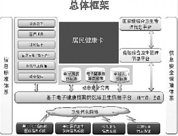 卫生信息化：咋提速 盯住啥