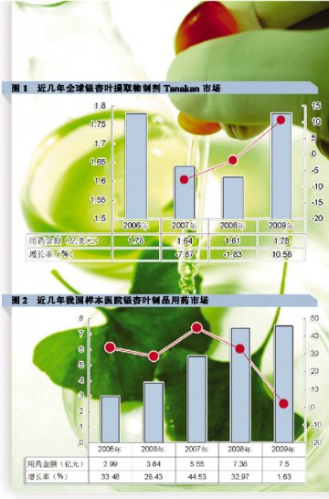 银杏叶制剂热卖