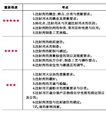 注射剂考点解析