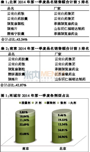 大品牌甩出“小鲜肉”——北京、南京2014年第一季度跌打损伤内服中成药浅析