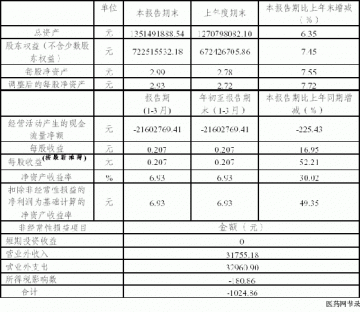 云南白药集团股份有限公司2005年第一季度报告（节录）