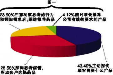 您的服务质量如何——连锁药店店员药学服务透析
