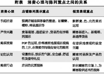 消费心理决定陈列重点