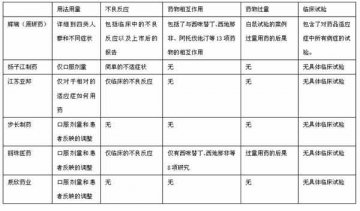 同药说明书差别大 副作用少不代表更安全