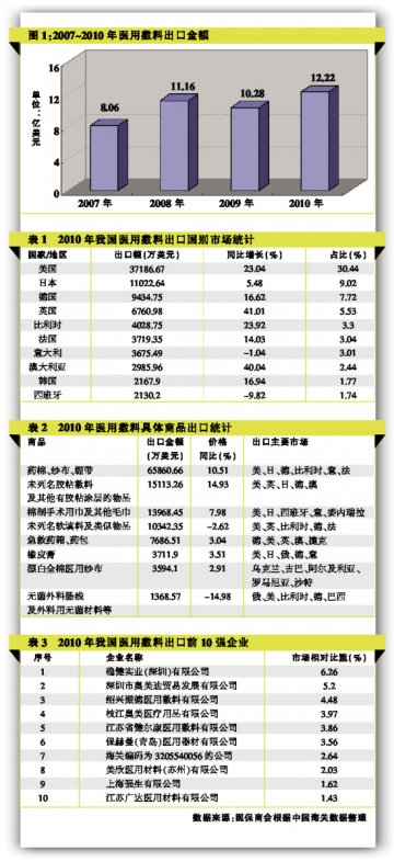2011年医用敷料出口增幅或超15%