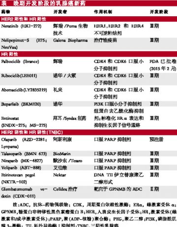 乳腺癌新兴疗法PK主流药物