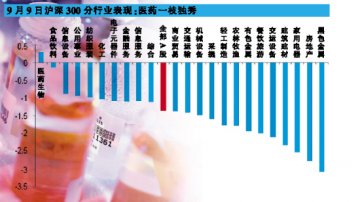 振兴新兴产业定调 机构热捧医药