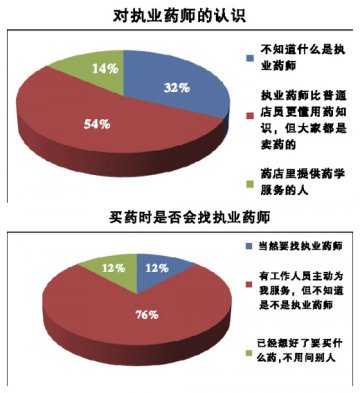 执业药师：何时深入民心？