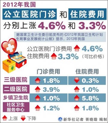 图表：2012年我国公立医院门诊和住院费用分别上涨4.6%和3.3%