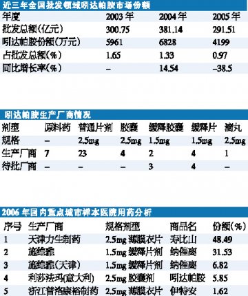 吲达帕胺缓释剂抢滩战打响