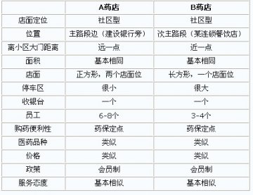 社区型药店如何进行差异化竞争