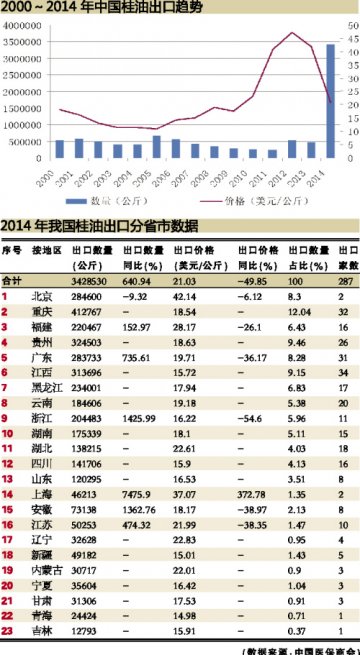 桂油贸易呈天量级增长