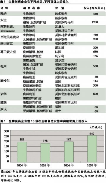 生物业产能过剩若隐若现