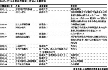 心血管药研发激情衰退