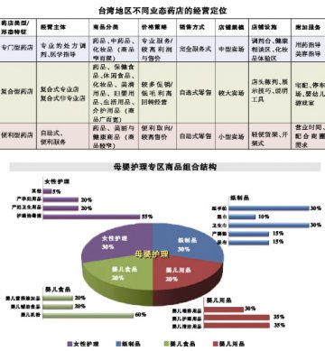 从不同业态的药店看盈利选择